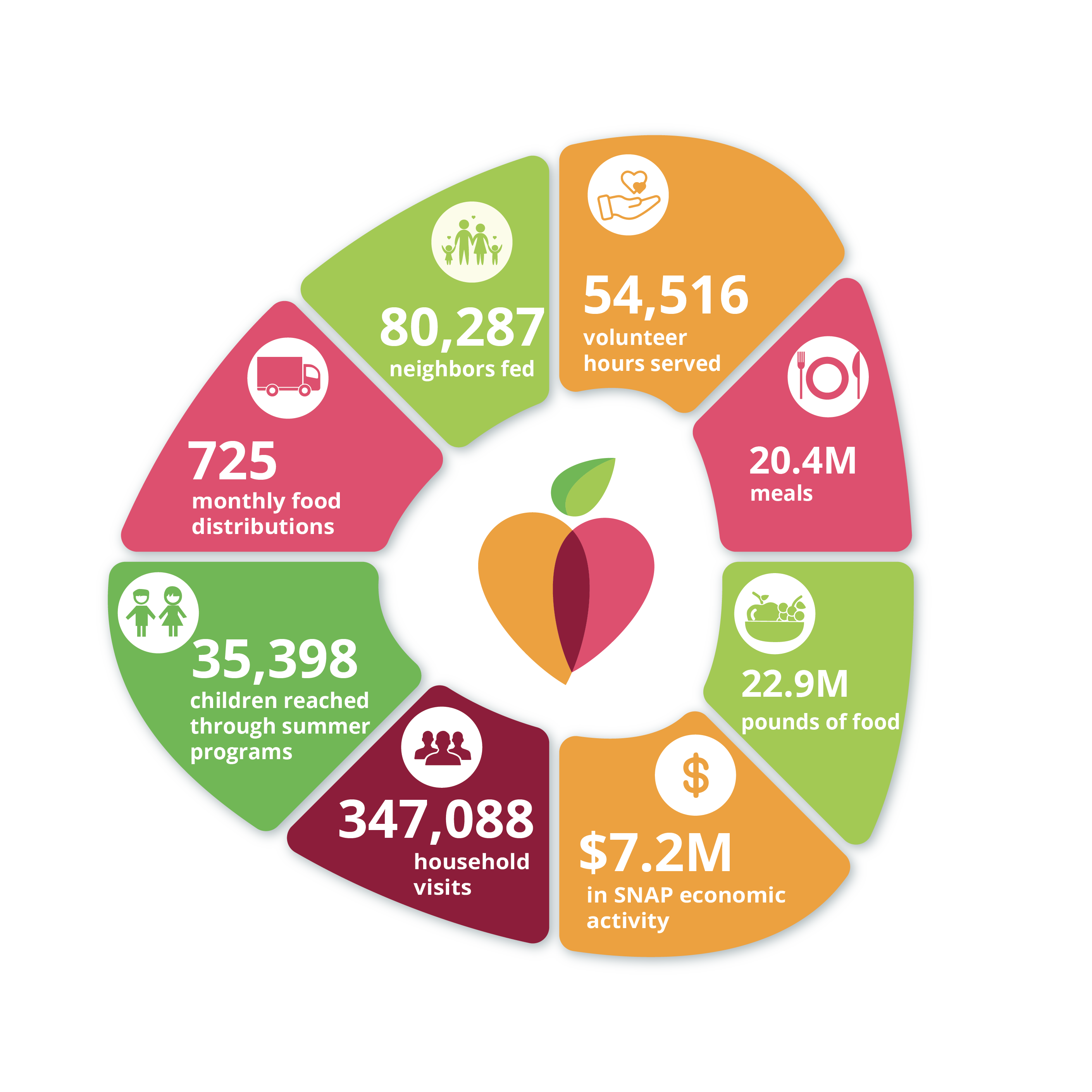 A pie chart with the numbers of food items.