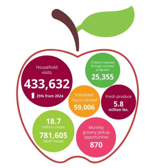 Apple-shaped infographic of food assistance statistics
